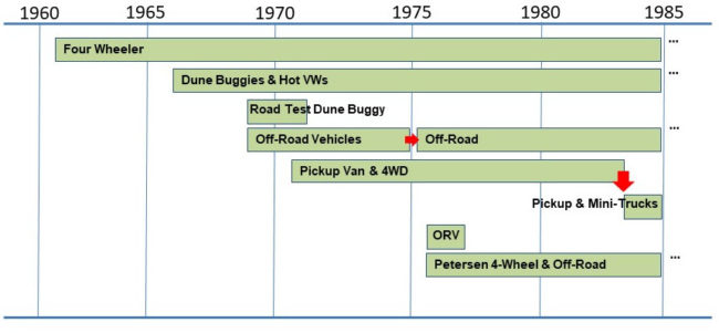 off-road-magazine-timeline